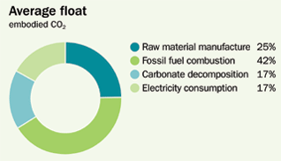 Average float embodied CO2 chart