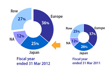 Consolidated Sales (Destination base + Share of JV&A)