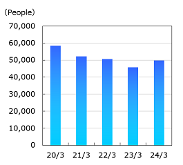 Graph:Numbers of shareholders