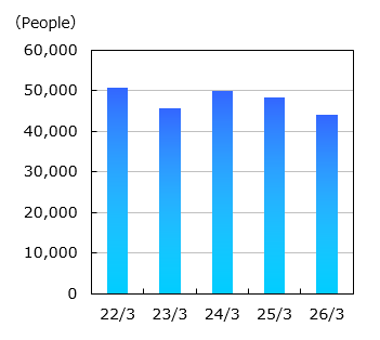Graph:Numbers of shareholders