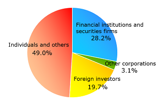 Graph:Share ratio in status of shareholders