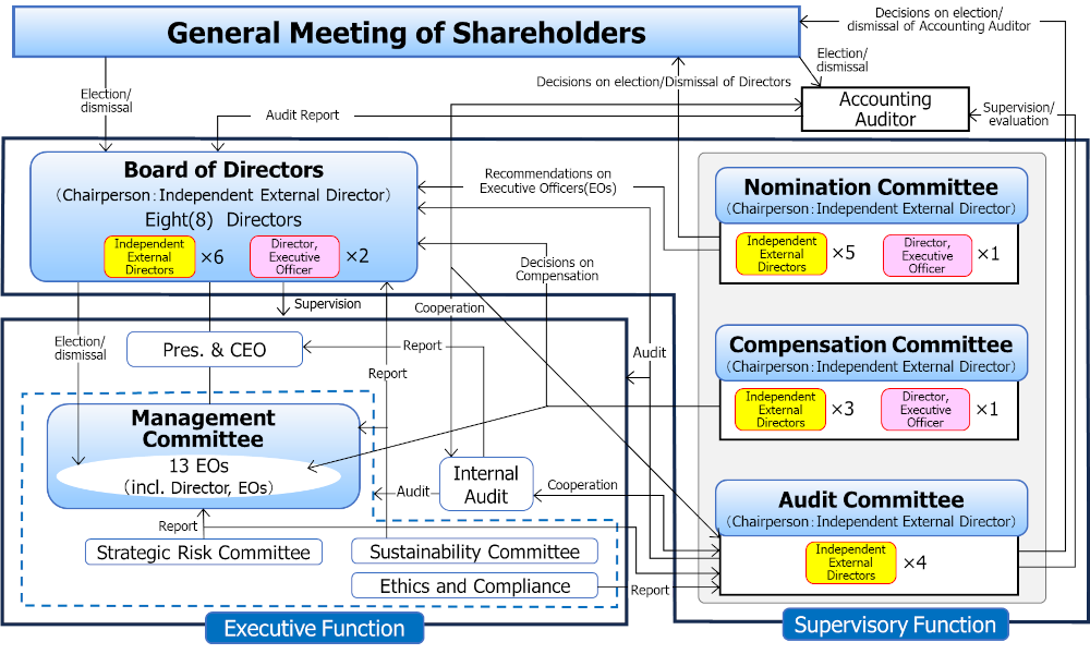 Picture of Corporate Governance Mechanism