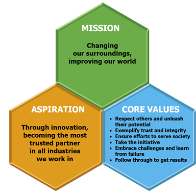 Whil Mission, Vision & Values