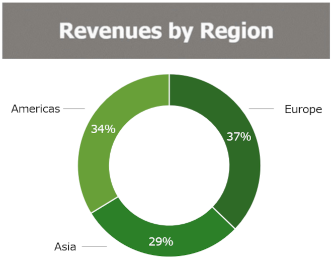 Revenue by Region (Architectural)