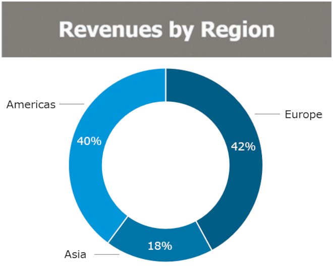Revenue by Region (Automotive)
