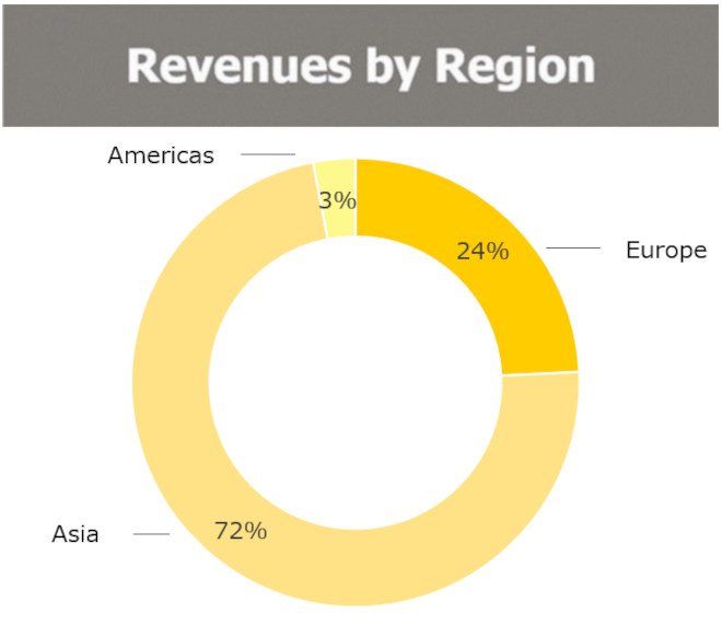 Revenue by Region (Creative Technology)