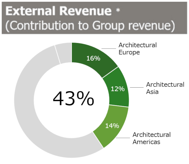 External Revenue (Architectural)