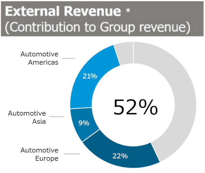External Revenue (Automotive)