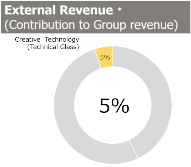 External Revenue (Creative Technology)