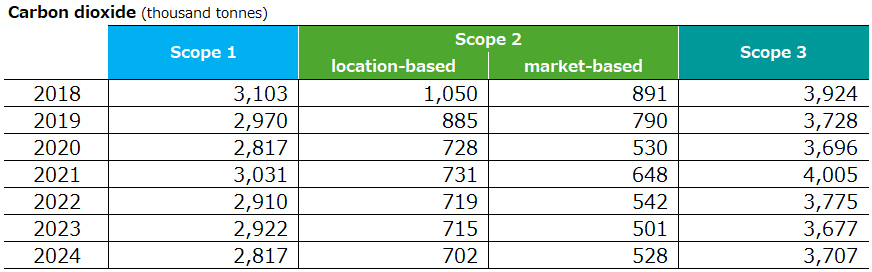 the trend in CO2 emission from 2018 to 2024