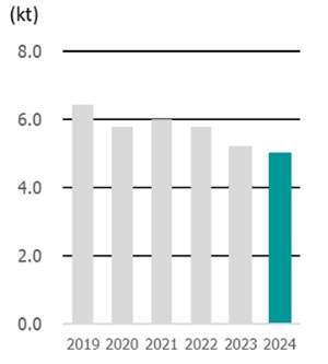 SOx bar graph