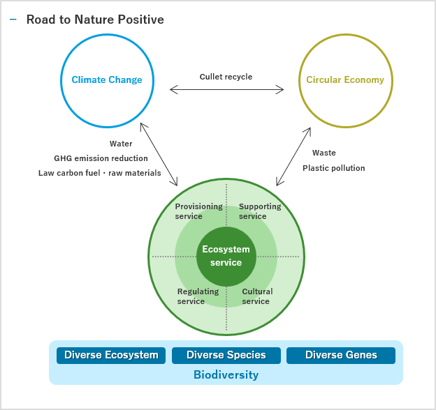 Road to Nature Positive
