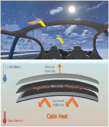In winter, Reflects heat inside the vehicle and suppresses dissipation of heat outside the vehicle.