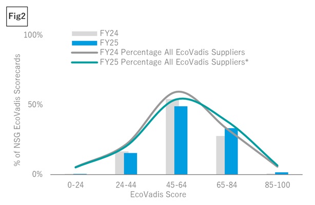 EcoVadis Score