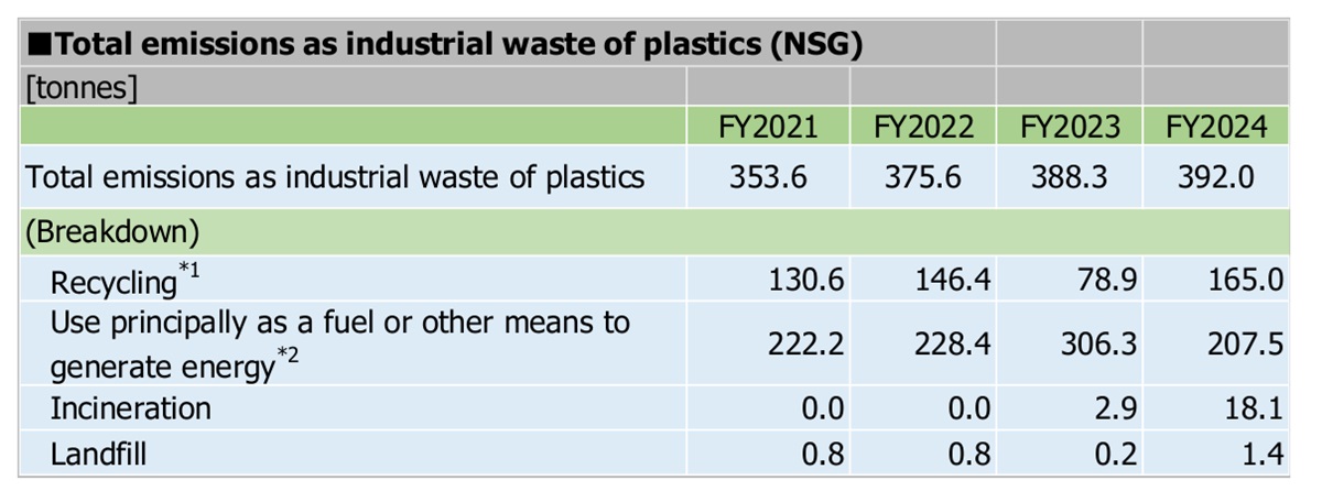Total emissions as industrial waste of plastics (NSG)