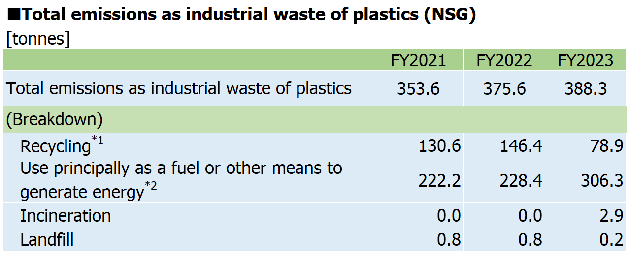 Total emissions as industrial waste of plastics (NSG)