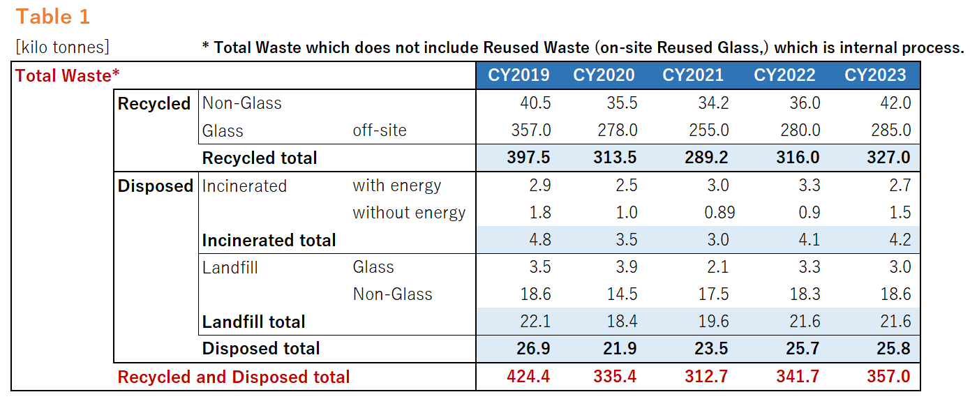 Total waste