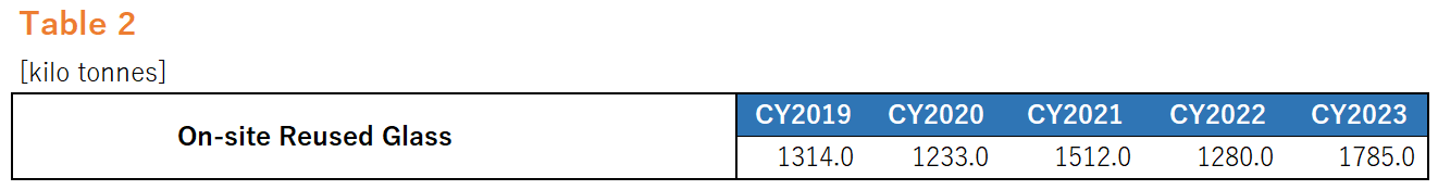 On-site reused glass