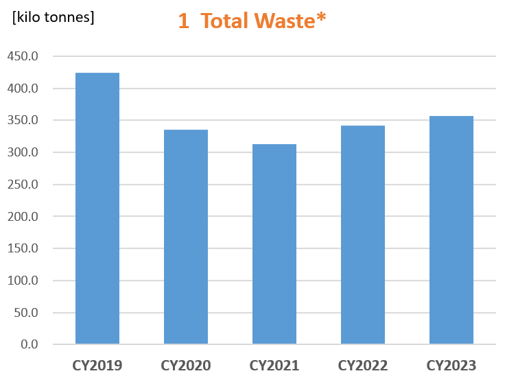 Total waste