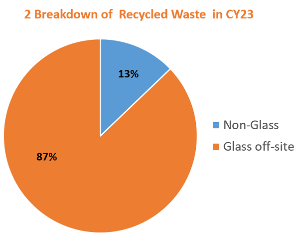 Breakdown of recycled waste in CY23