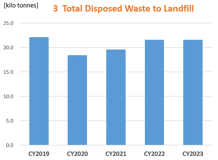 Total disposed waste to landfill