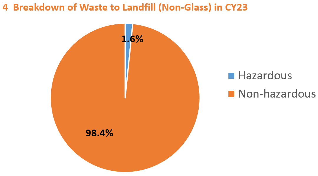 Breakdown of waste to landfill(non-glass) in CY23