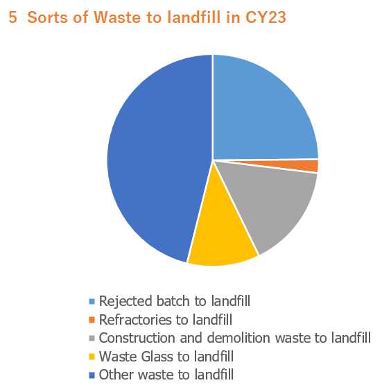 Sorts of waste to landfill in CY23