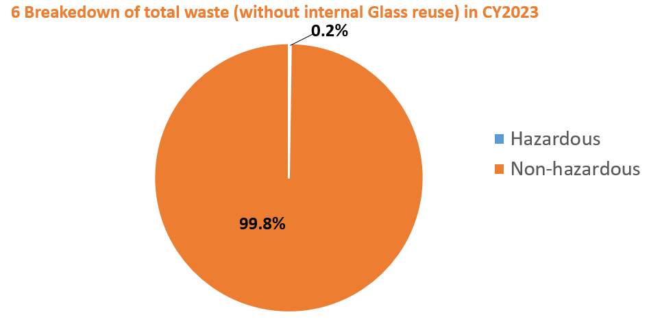 Breakdown of total waste(without internal glass reuse) in CY2023