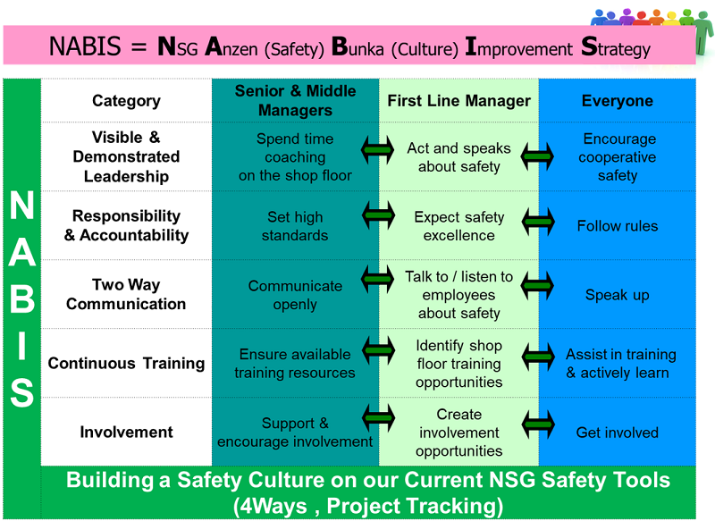 NSG Anzen (Safety) Bunka (Culture) Improvement Strategy
