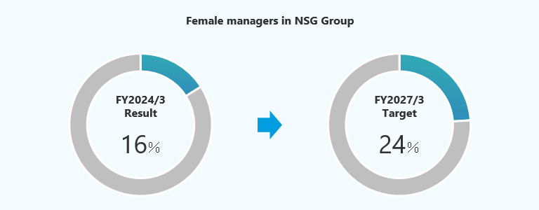 In FY24 Female managers in NSG Group is 16%. And the target for FY27 is 24%.