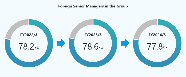 F24 Foreign Senior Managers in the Group is 77.8%