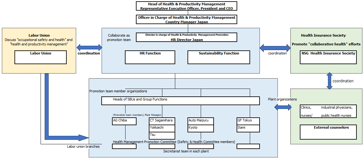 Organizational Chart