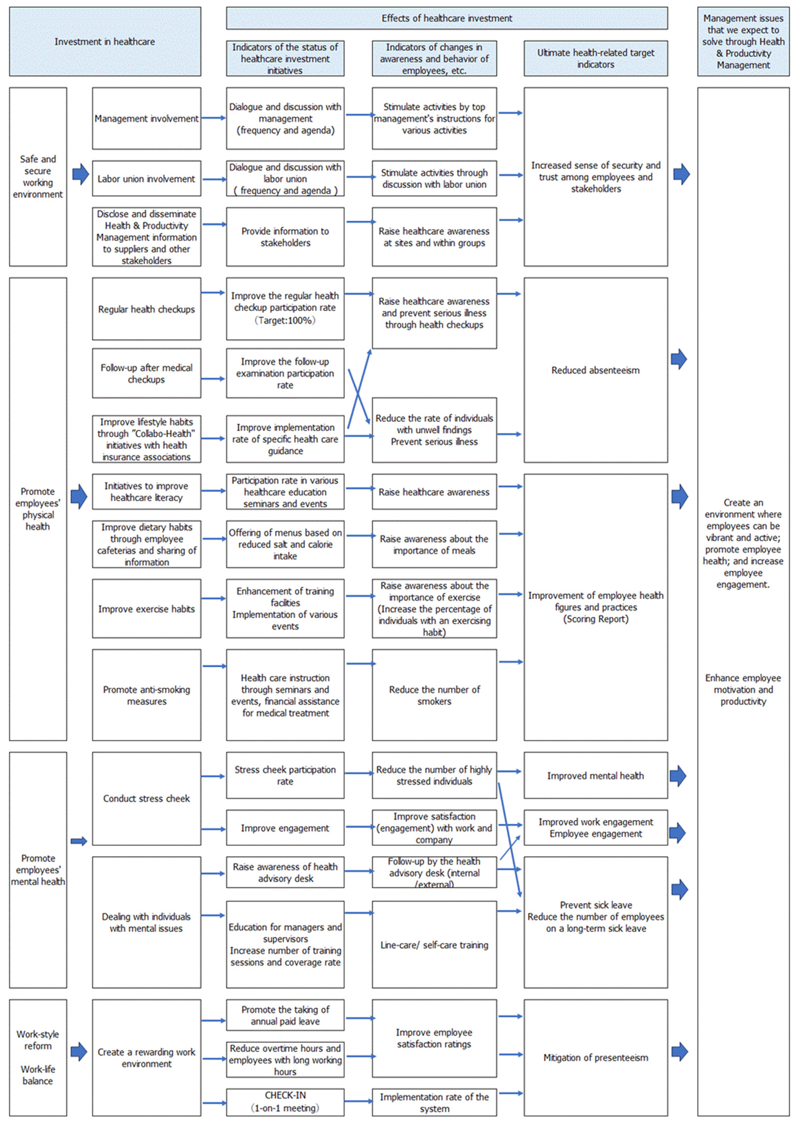 Strategy map of Health Management