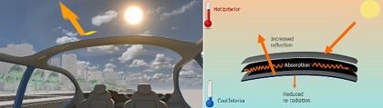 A picture shows in summer, inhibits the release of heat absorbed by the glass into the vehicle