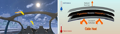 A picture shows in winter,reflects heat inside the vehicle and suppresses dissipation of heat outside the vehicle