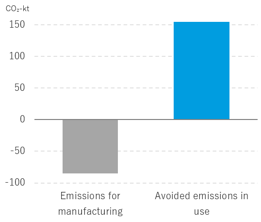 Comparison of CO2 Emissions and CO2 Reductions