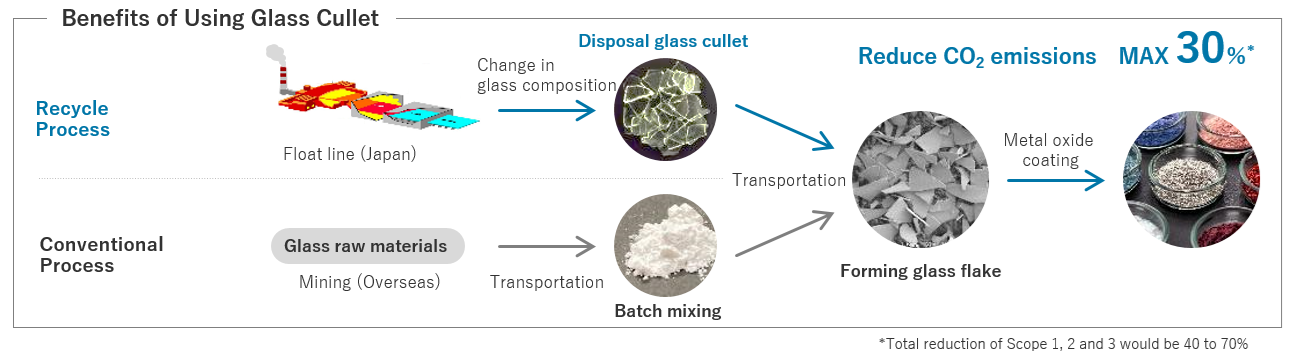 Benefits of Using Glass Cullet
